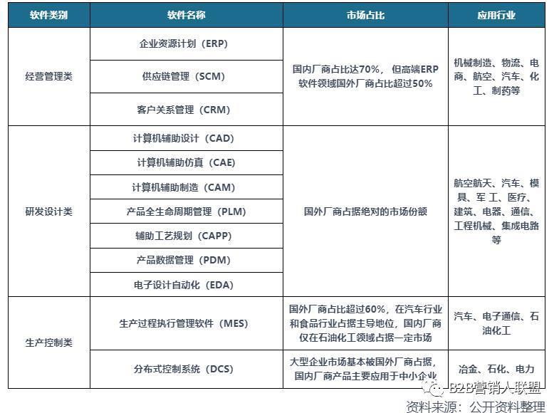 中国 SaaS行业为啥这么难？路在何方？