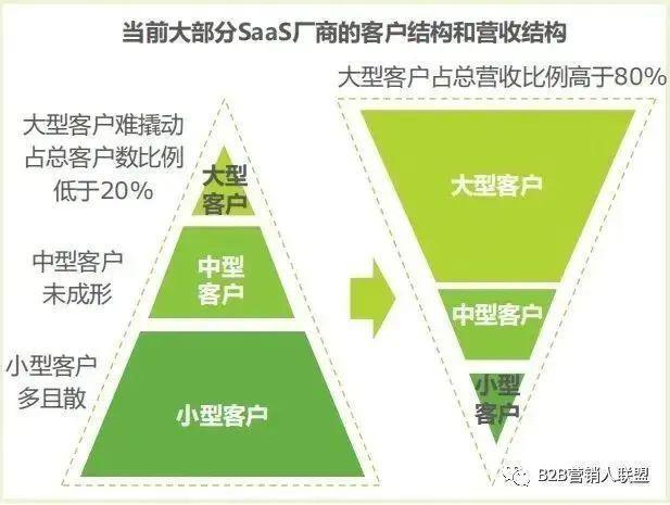 中国 SaaS行业为啥这么难？路在何方？