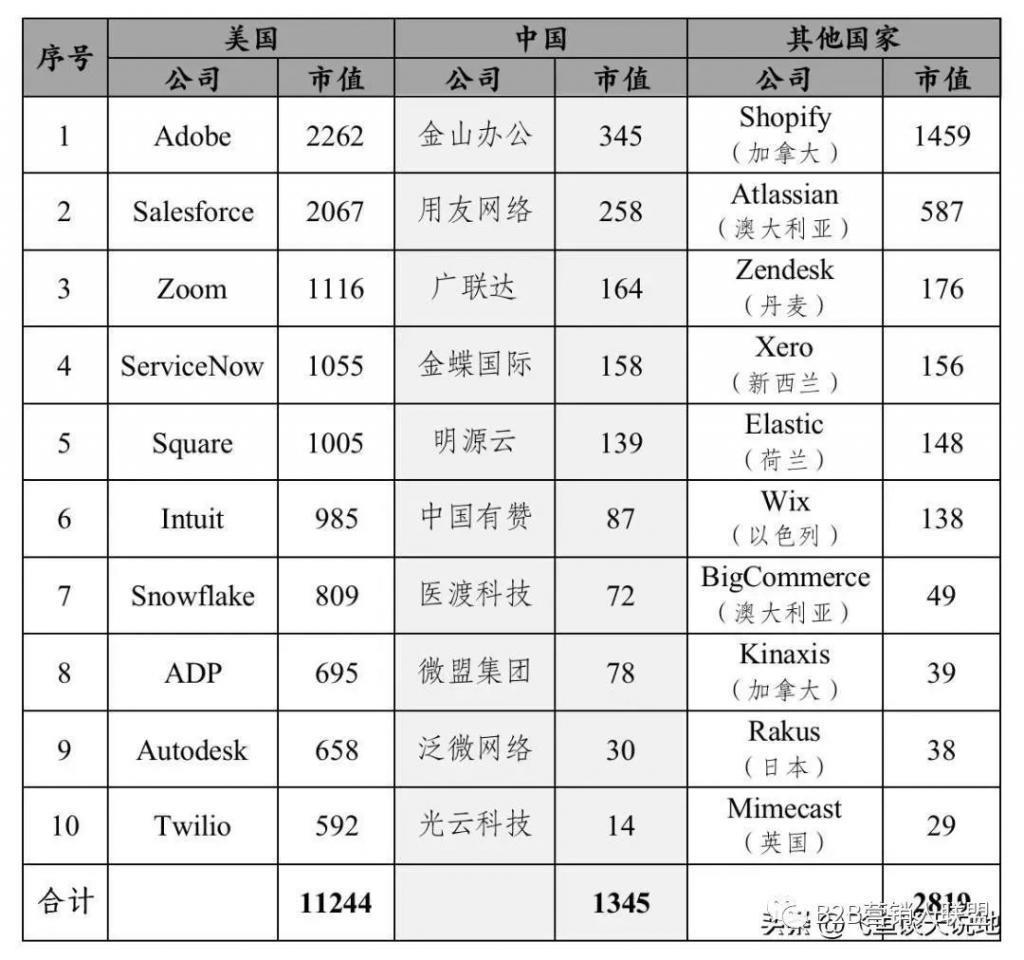 中国 SaaS行业为啥这么难？路在何方？