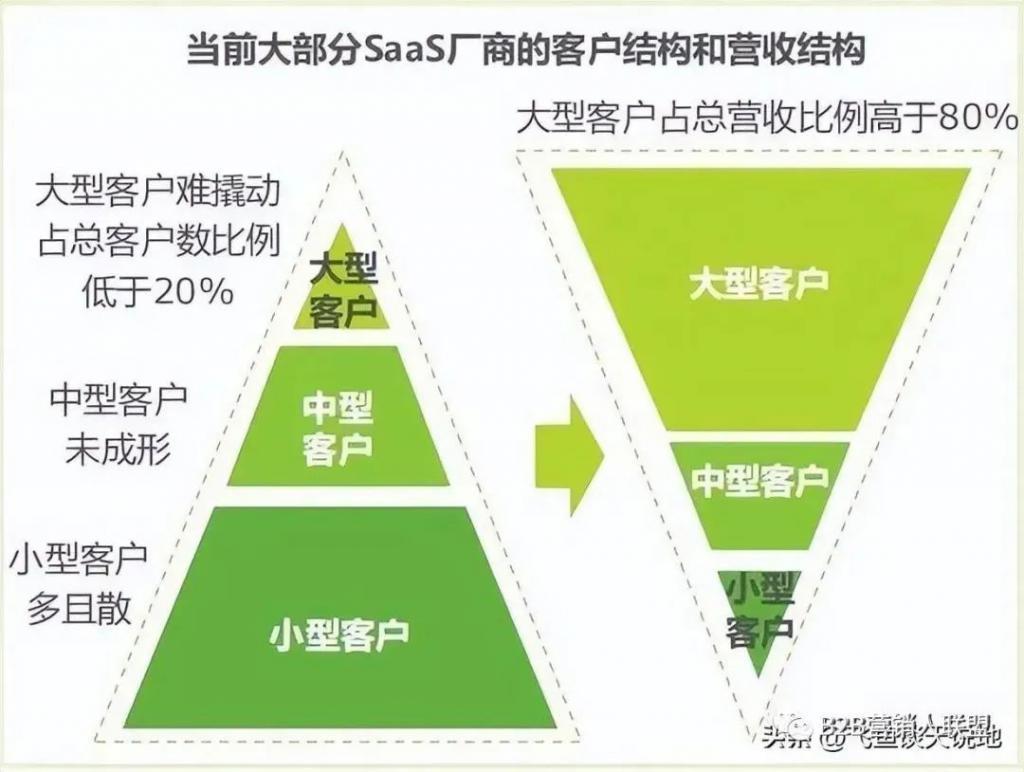 中国 SaaS行业为啥这么难？路在何方？