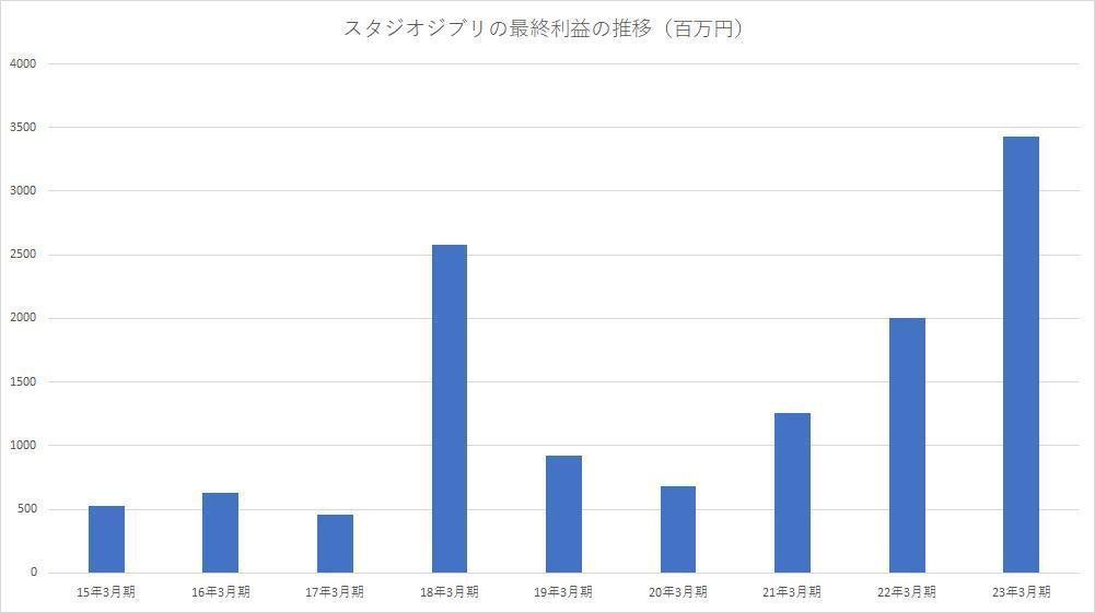 吉卜力估值18亿元易主背后：动画公司并购再度升温