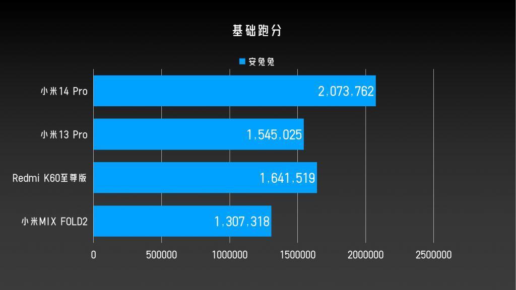 四大移动平台对比详测：第三代骁龙8牙膏“不小心”挤多了