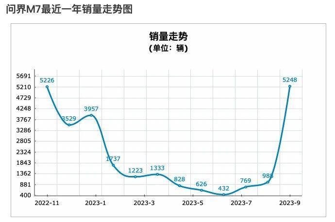 问界一口气砸了10个亿，竟然是因为车卖太多了。。。