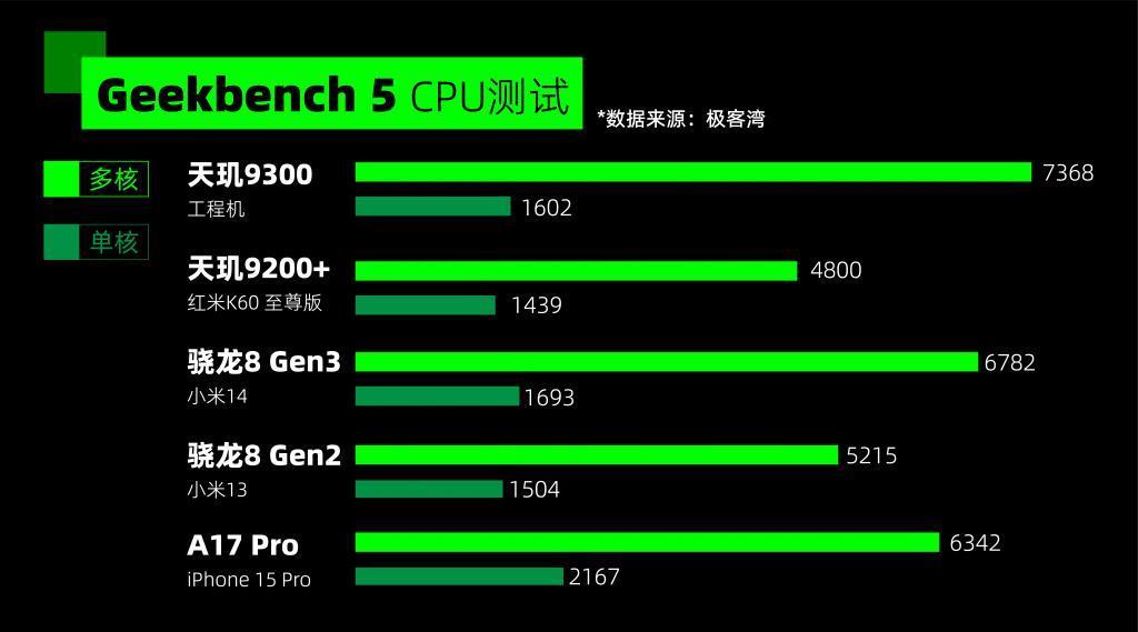 用上了全大核的天玑 9300，捅破了安卓旗舰性能天花板！