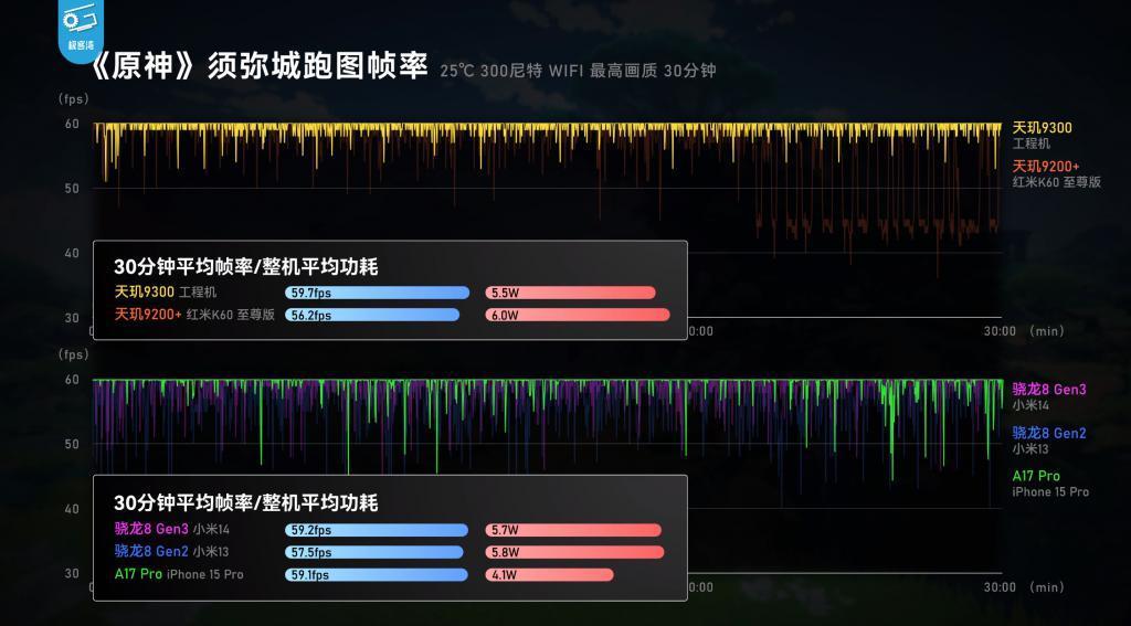 用上了全大核的天玑 9300，捅破了安卓旗舰性能天花板！