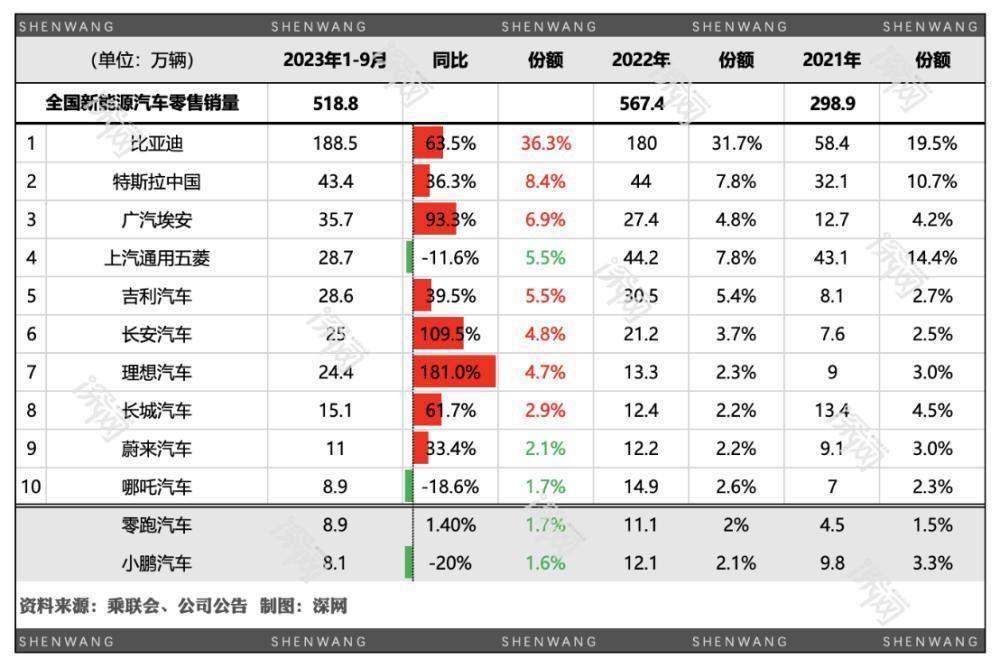 特斯拉输了自己发起的价格战：比亚迪大胜，国产新势力没垮