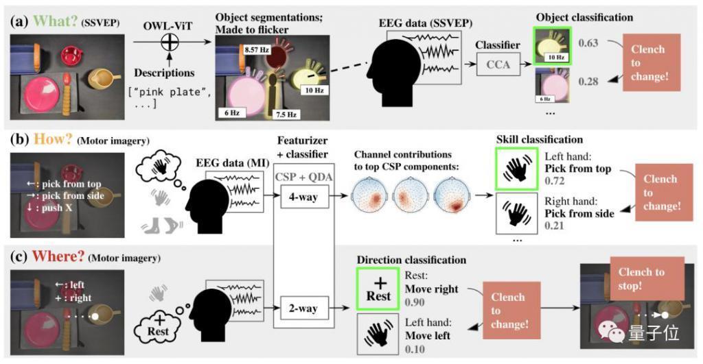 意念操纵机器人成真，李飞飞团队打造，做家务玩游戏样样能行