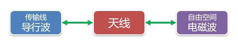 天线，到底应该怎么摆放？