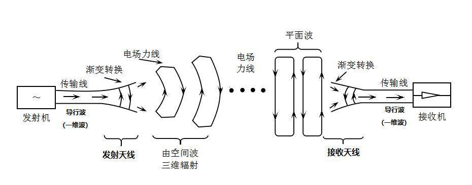 天线，到底应该怎么摆放？