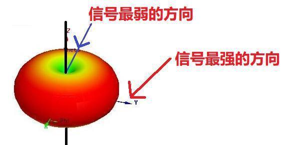天线，到底应该怎么摆放？