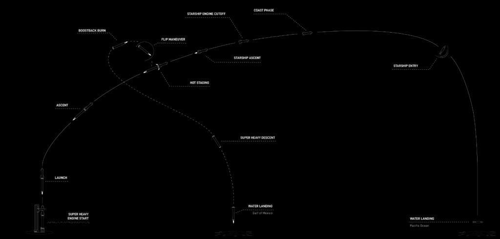 SpaceX：Starship星舰11 月 17 日第二次发射