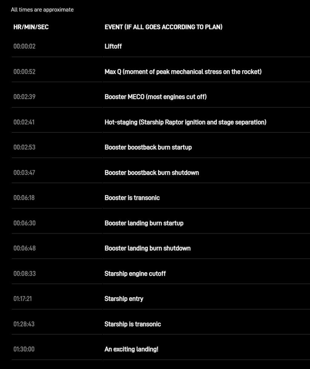 SpaceX：Starship星舰11 月 17 日第二次发射