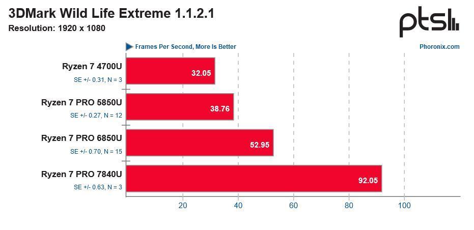 Zen 4 提升最明显，AMD 四代移动 CPU 在 Linux 平台性能实测