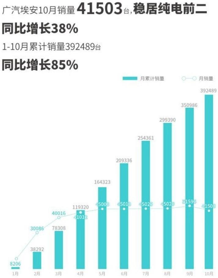 “闷声发大财”的埃安，为何卖得好