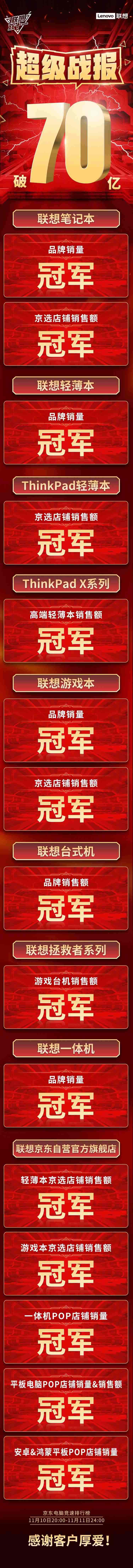 联想双 11 战报：全网销售额破 70 亿，联想笔记本品牌销量冠军
