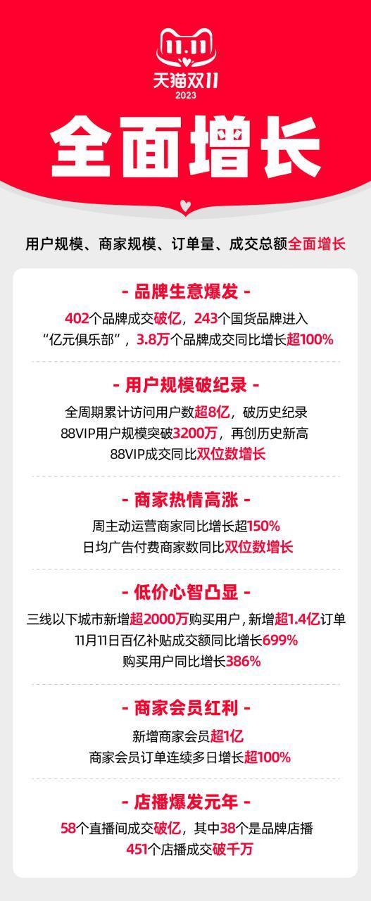 402个品牌成交破亿！天猫双11首个战报出炉：成交额稳定增长
