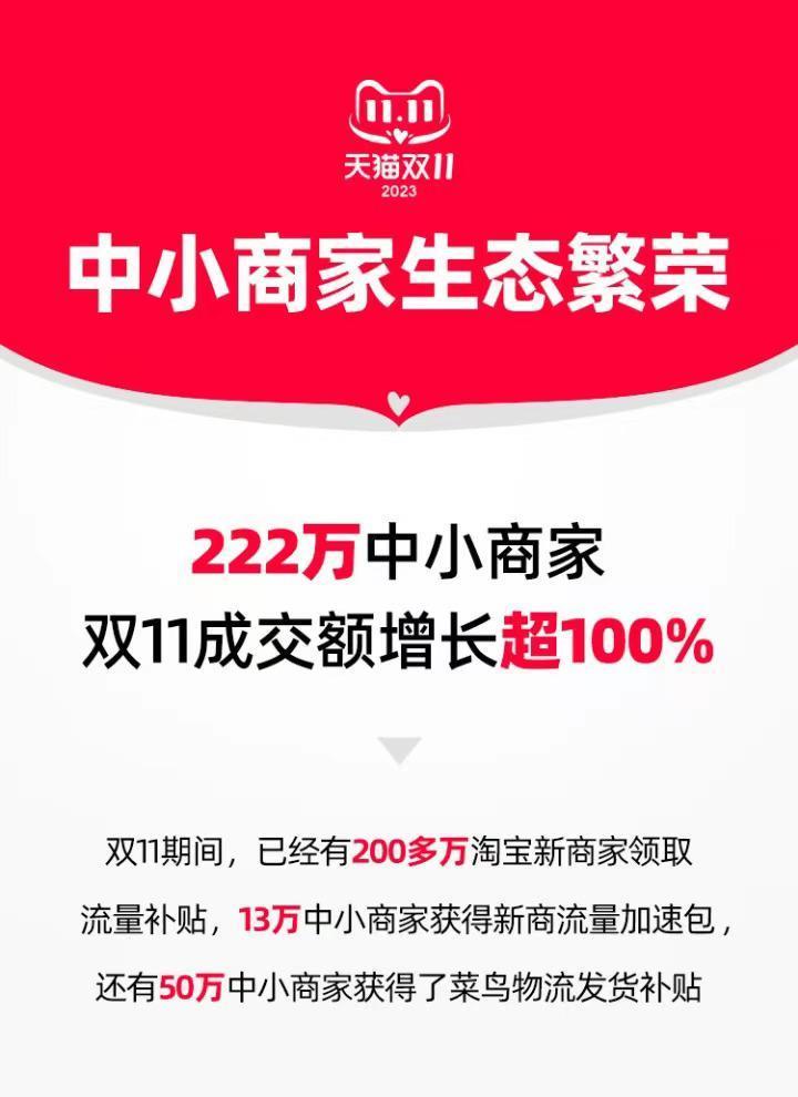 402个品牌成交破亿！天猫双11首个战报出炉：成交额稳定增长