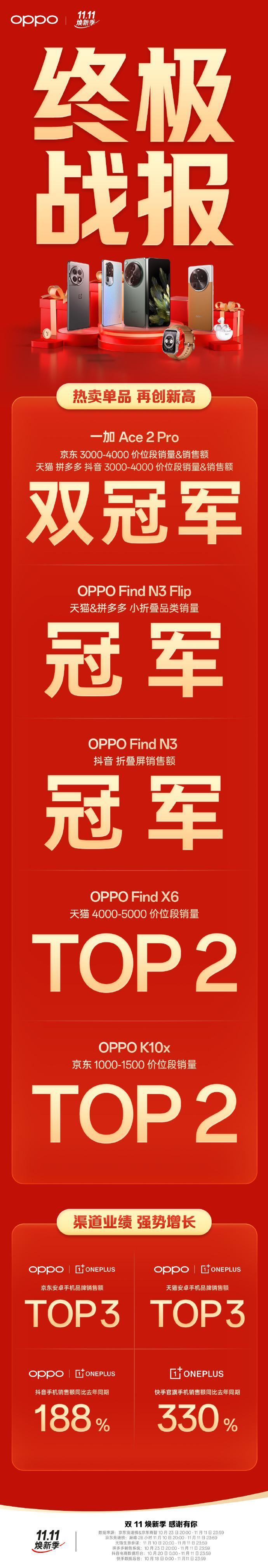 OPPO 双 11 战报：OPPO Find N3 手机获抖音折叠屏销售额冠军