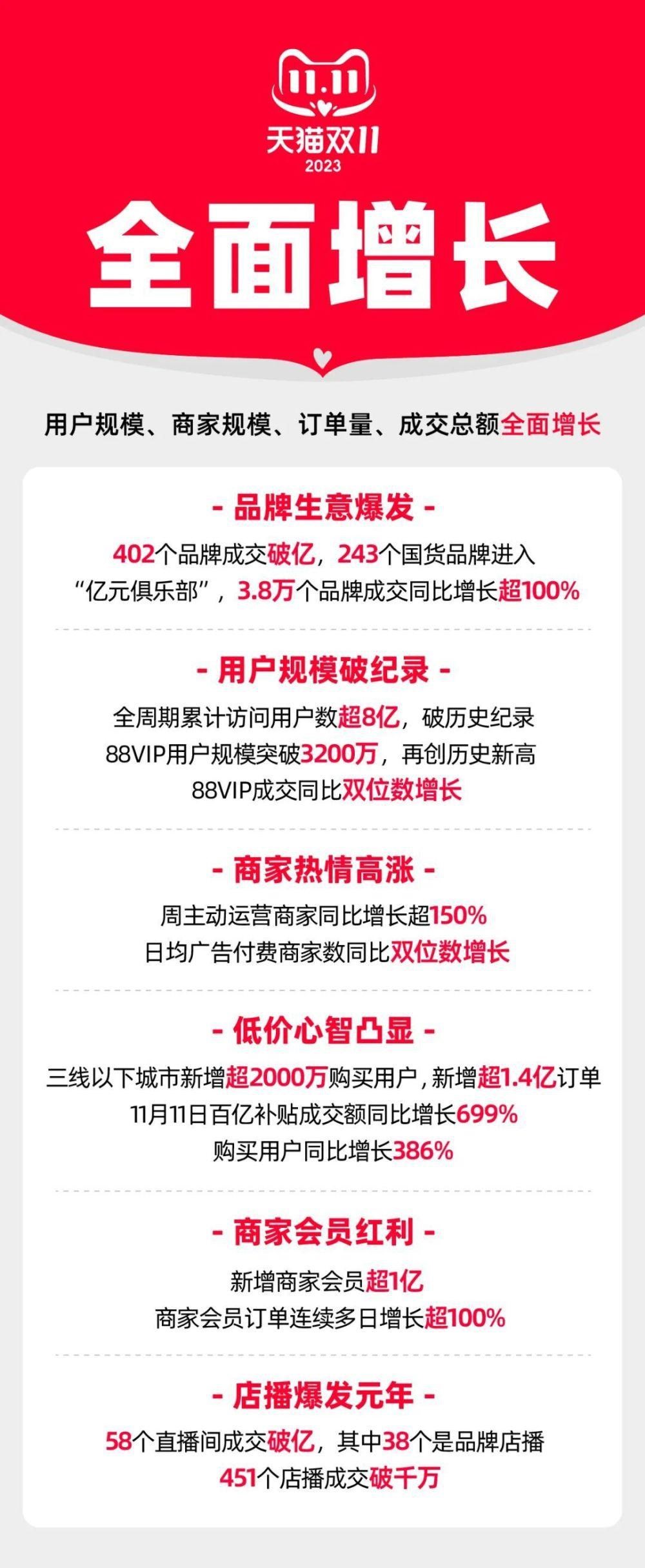 各大电商平台双十一成绩出炉：天猫有消费降级趋势，抖音榜单变动大