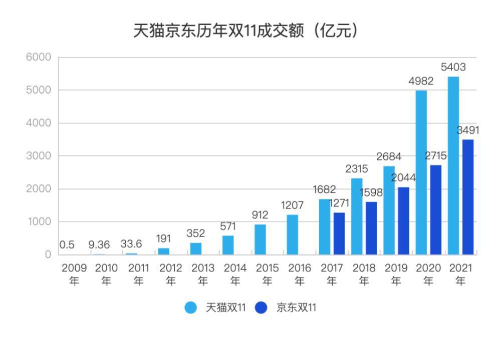 各大电商平台双十一成绩出炉：天猫有消费降级趋势，抖音榜单变动大