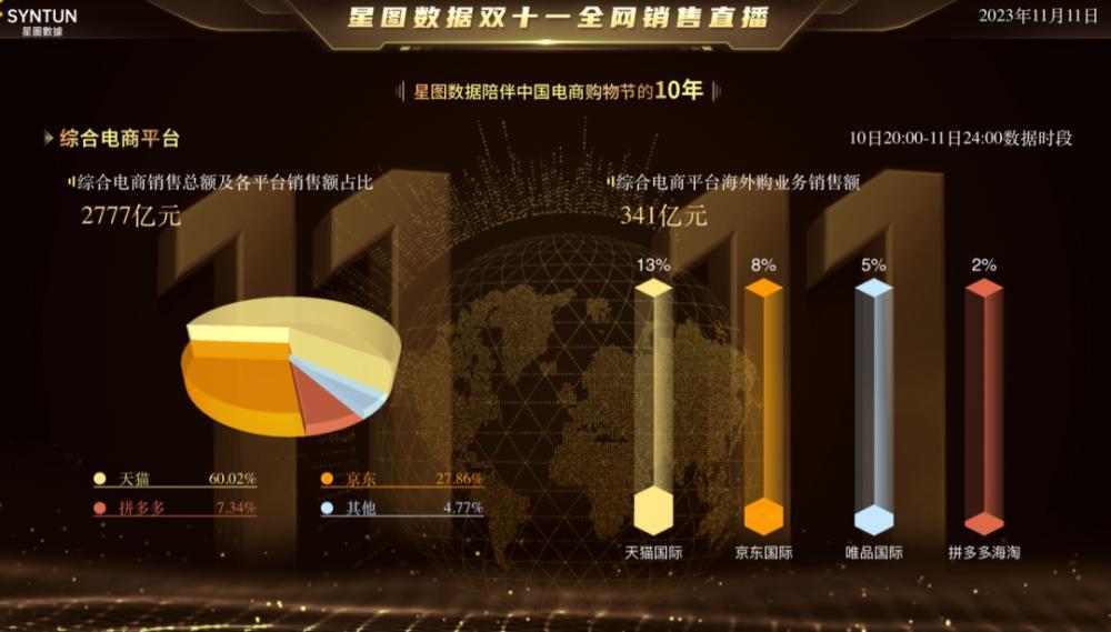 各大电商平台双十一成绩出炉：天猫有消费降级趋势，抖音榜单变动大