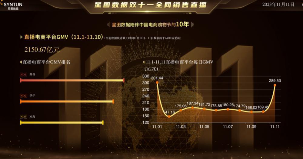 各大电商平台双十一成绩出炉：天猫有消费降级趋势，抖音榜单变动大