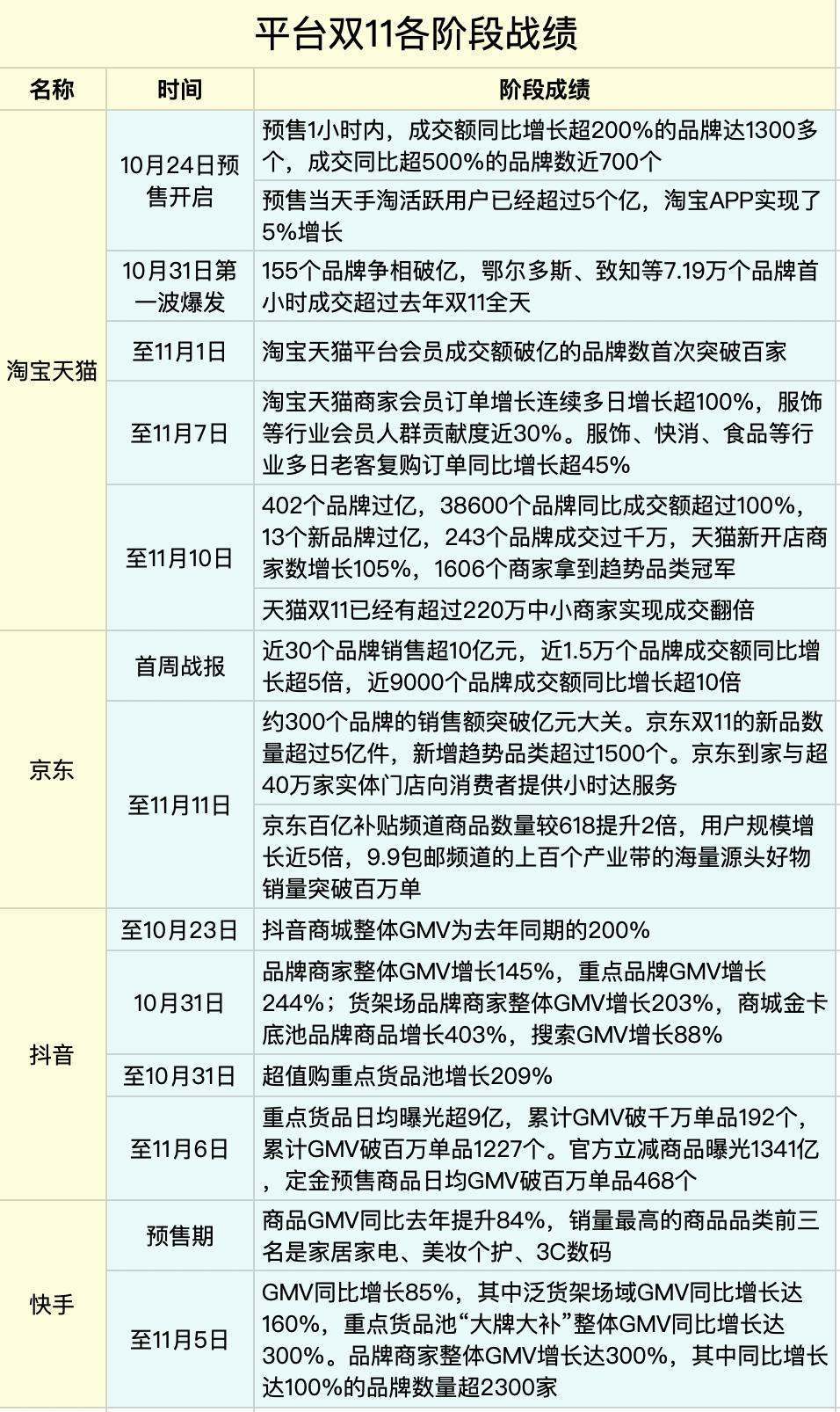 各大电商平台双十一成绩出炉：天猫有消费降级趋势，抖音榜单变动大