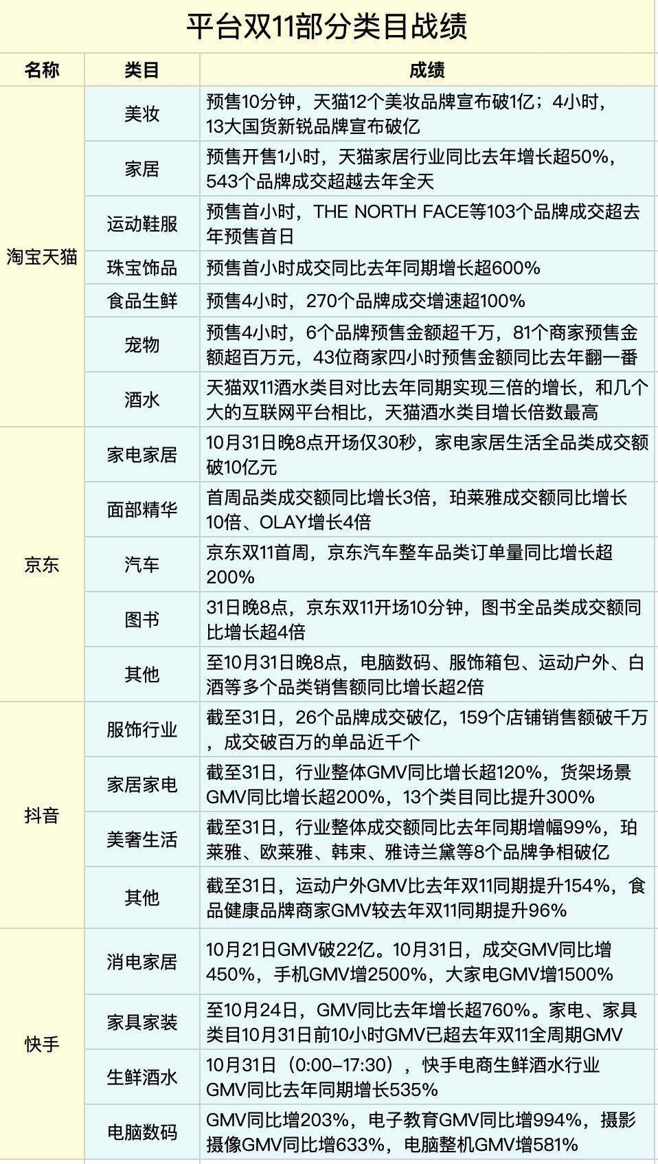 各大电商平台双十一成绩出炉：天猫有消费降级趋势，抖音榜单变动大