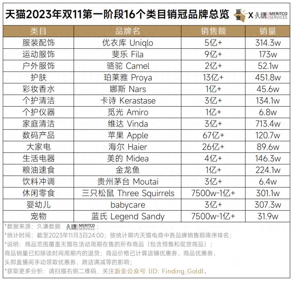 天猫首波16个品类战绩解读