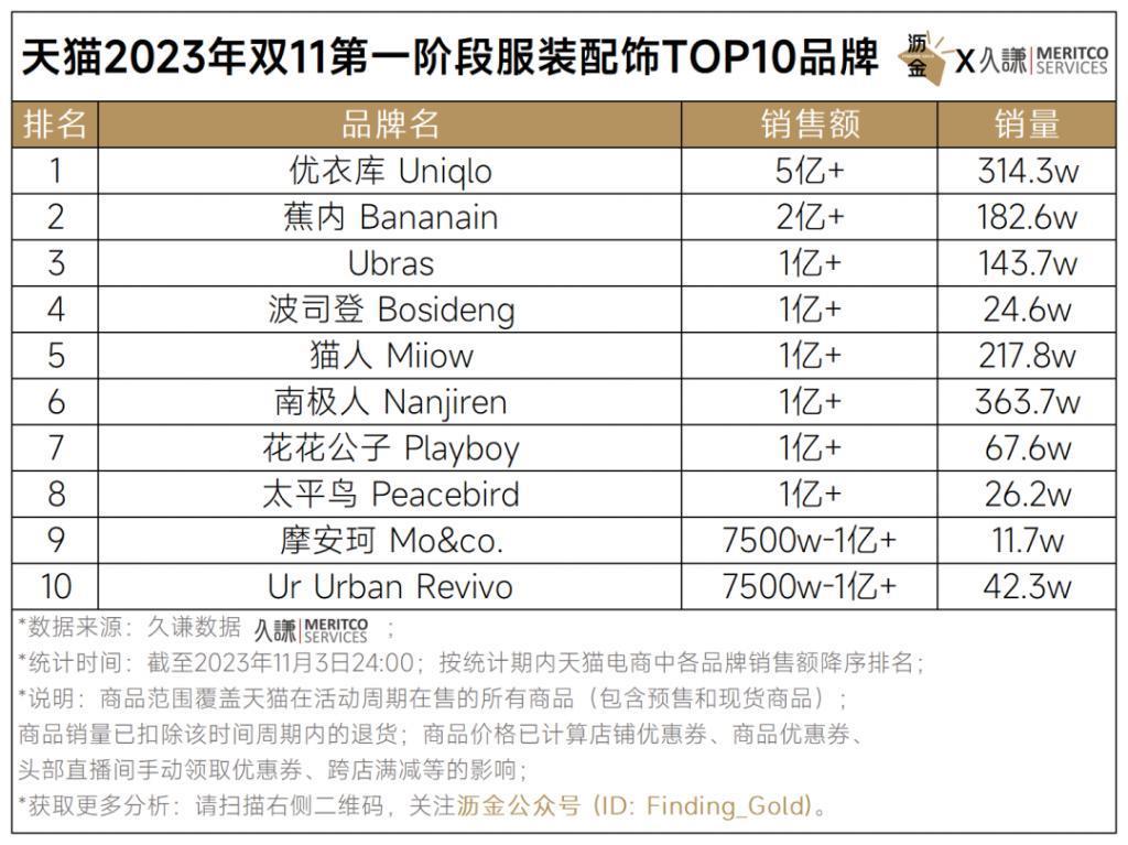 天猫首波16个品类战绩解读