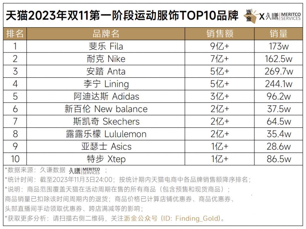 天猫首波16个品类战绩解读