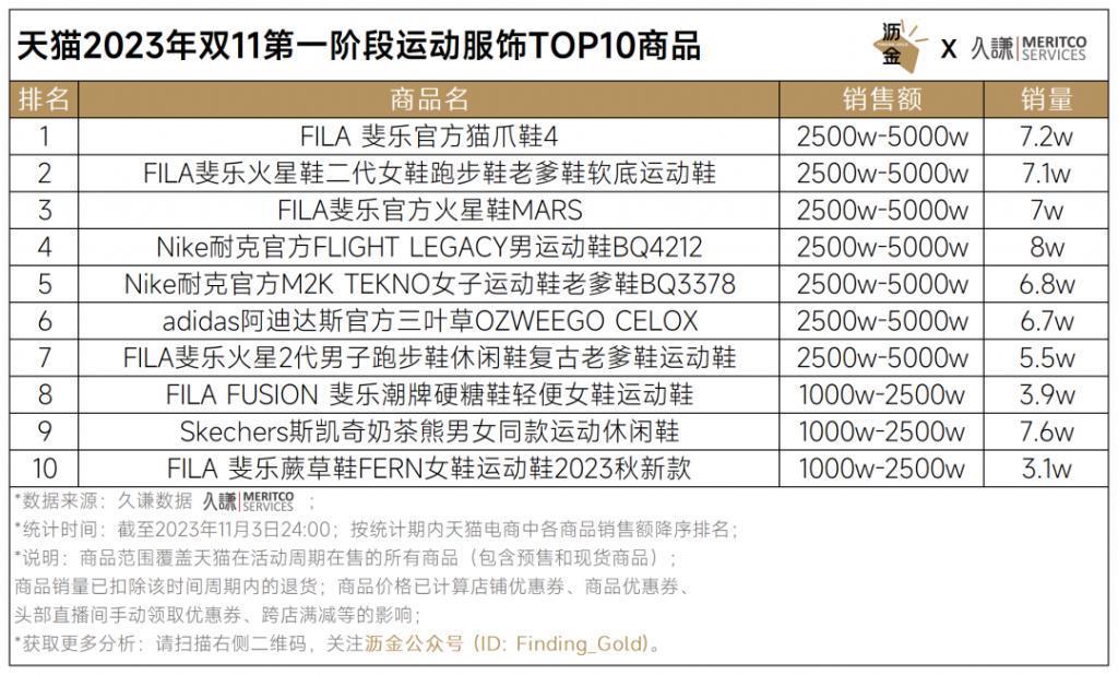 天猫首波16个品类战绩解读