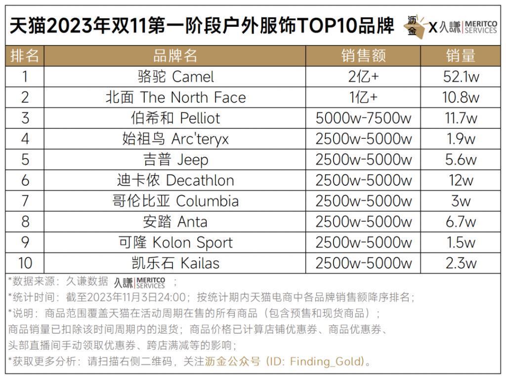 天猫首波16个品类战绩解读