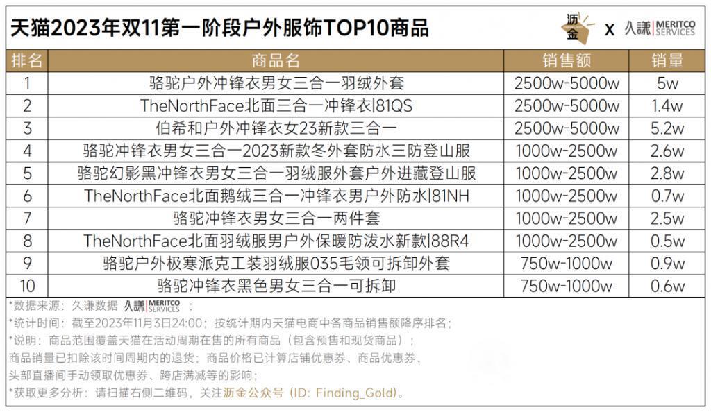 天猫首波16个品类战绩解读