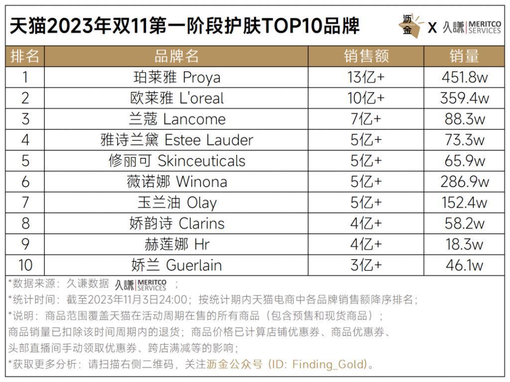 天猫首波16个品类战绩解读