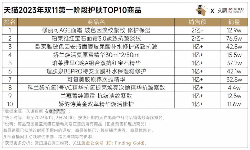 天猫首波16个品类战绩解读