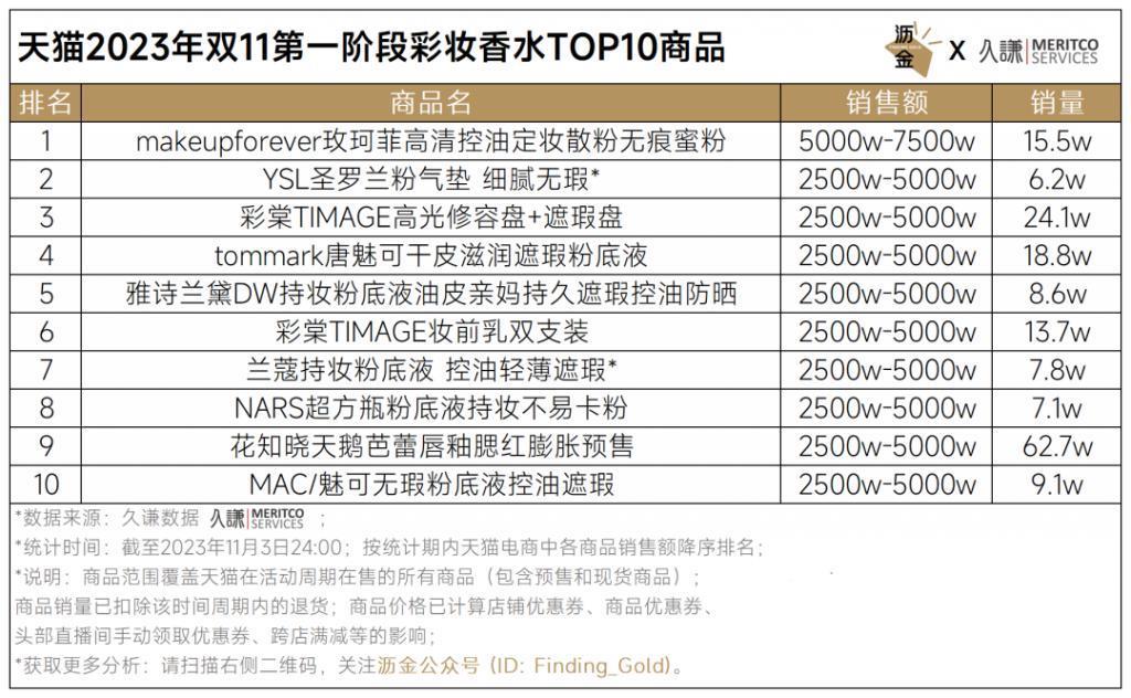 天猫首波16个品类战绩解读