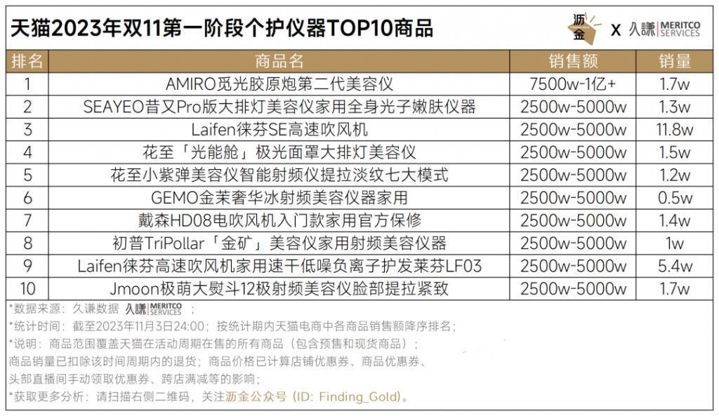 天猫首波16个品类战绩解读