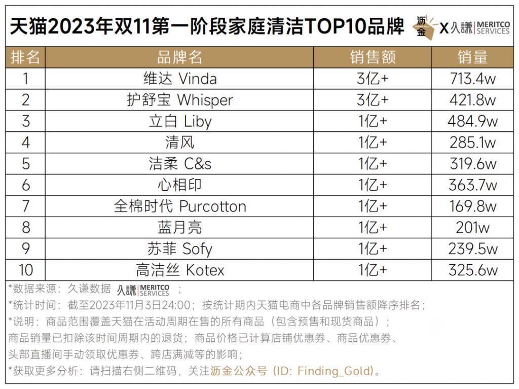 天猫首波16个品类战绩解读