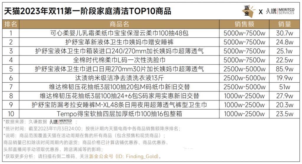 天猫首波16个品类战绩解读
