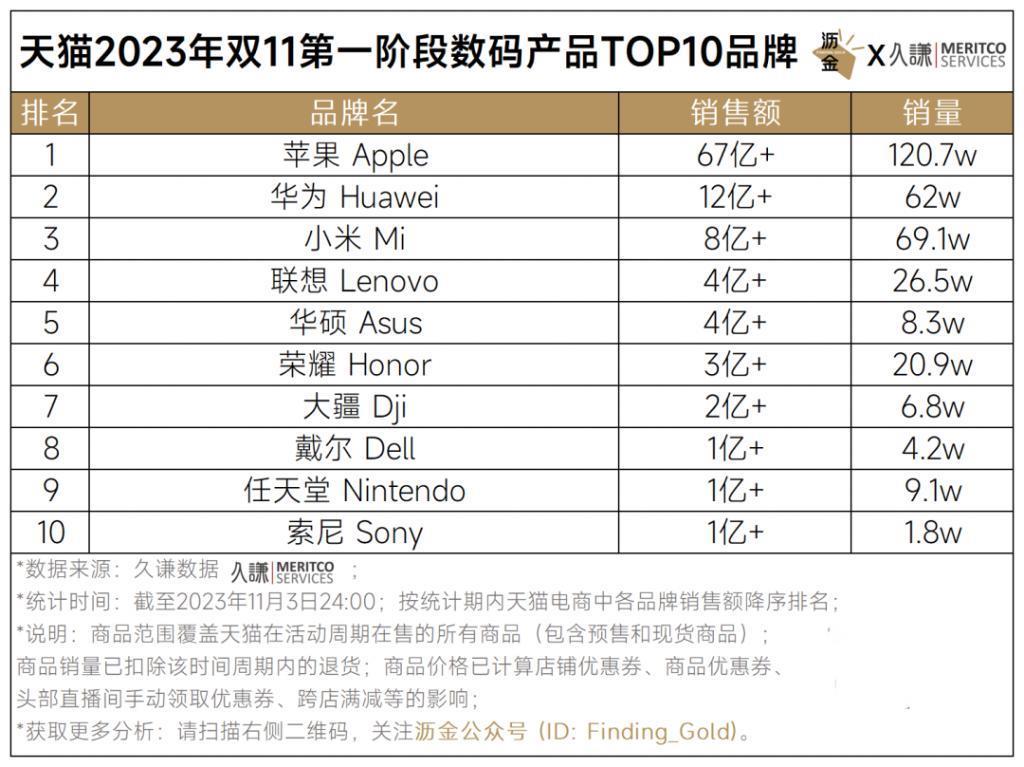 天猫首波16个品类战绩解读