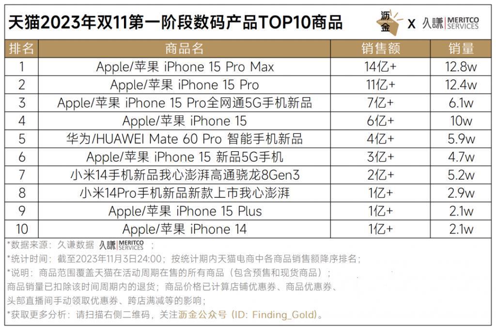天猫首波16个品类战绩解读
