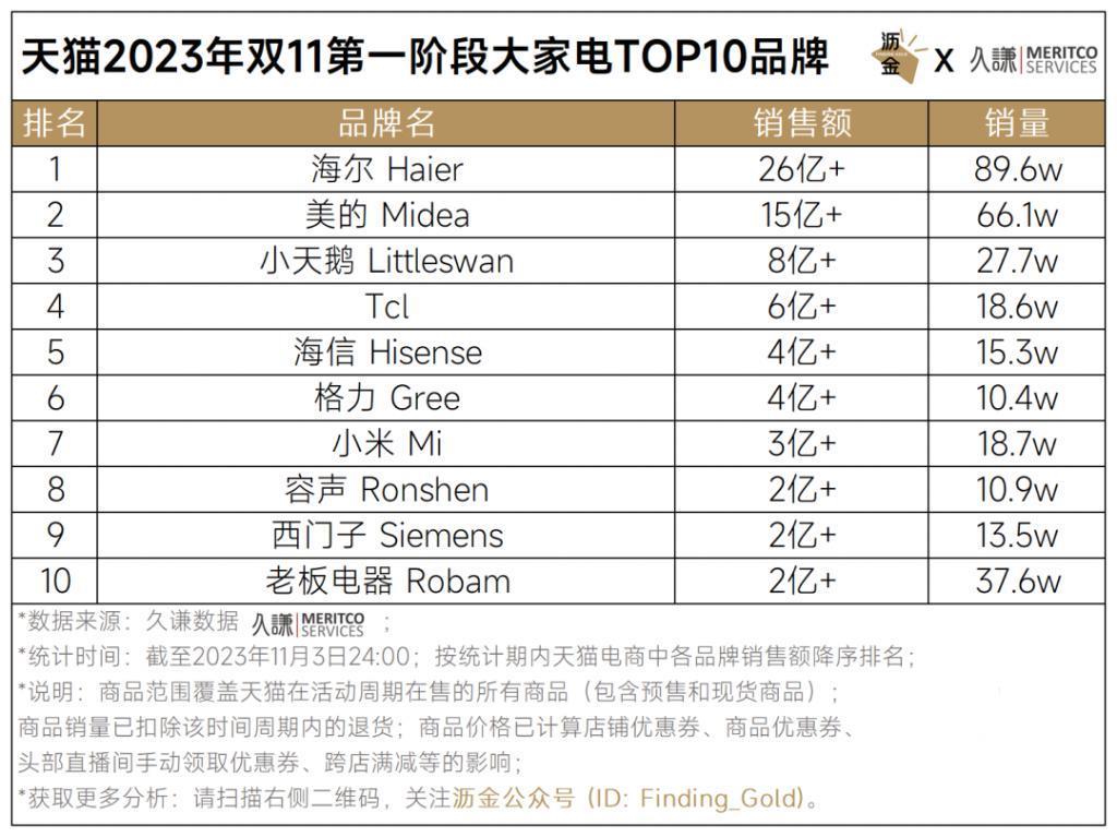 天猫首波16个品类战绩解读