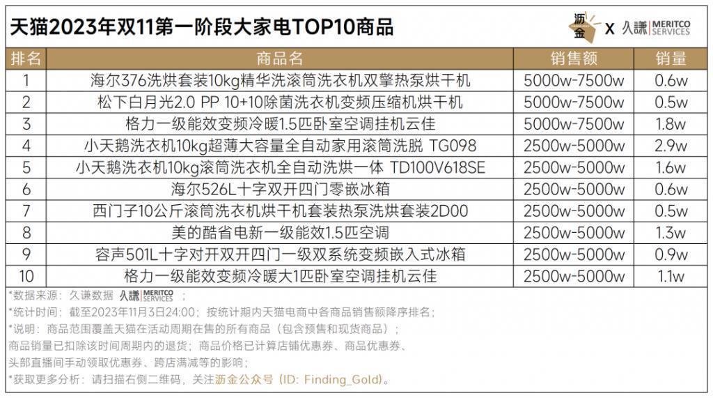 天猫首波16个品类战绩解读
