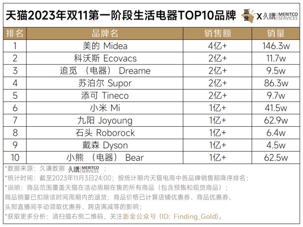 天猫首波16个品类战绩解读