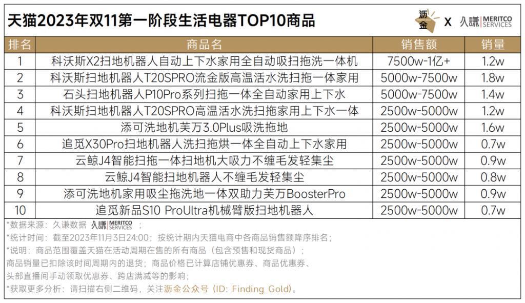 天猫首波16个品类战绩解读