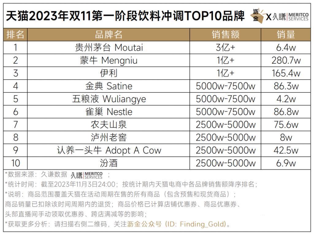 天猫首波16个品类战绩解读