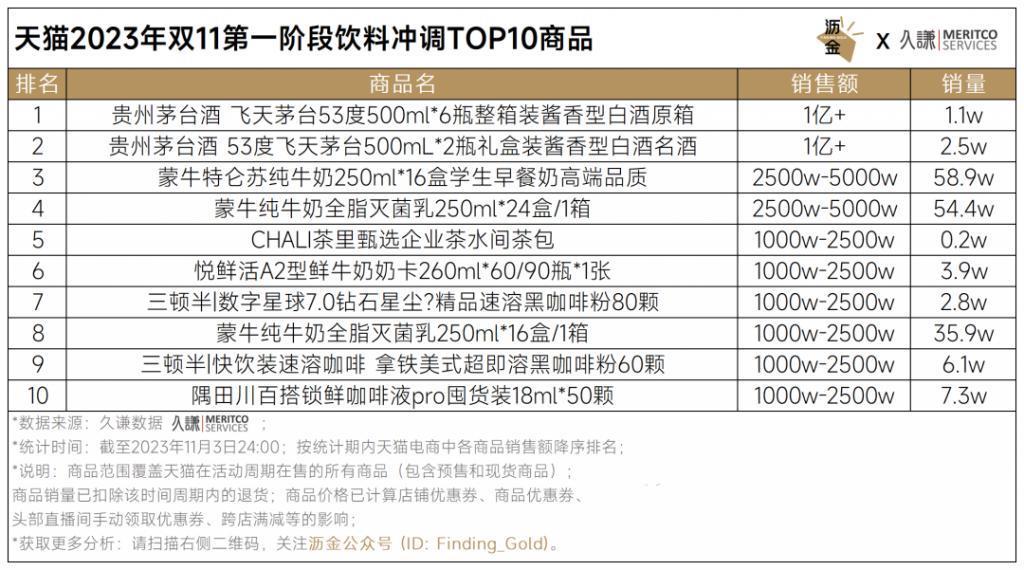 天猫首波16个品类战绩解读