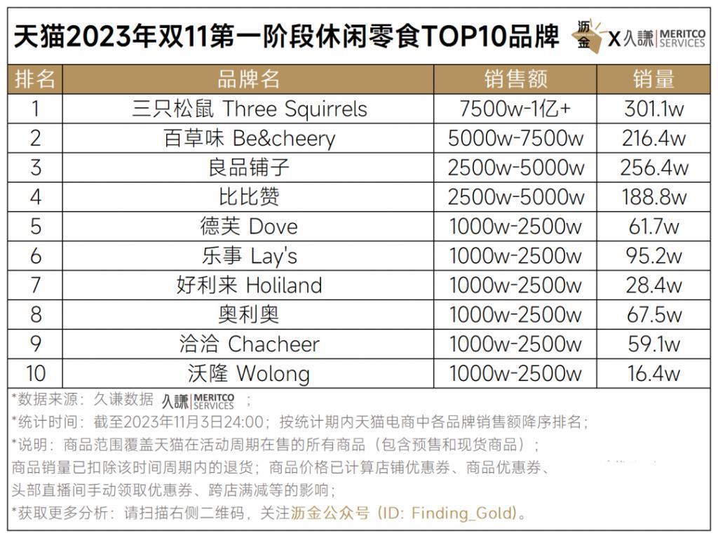 天猫首波16个品类战绩解读