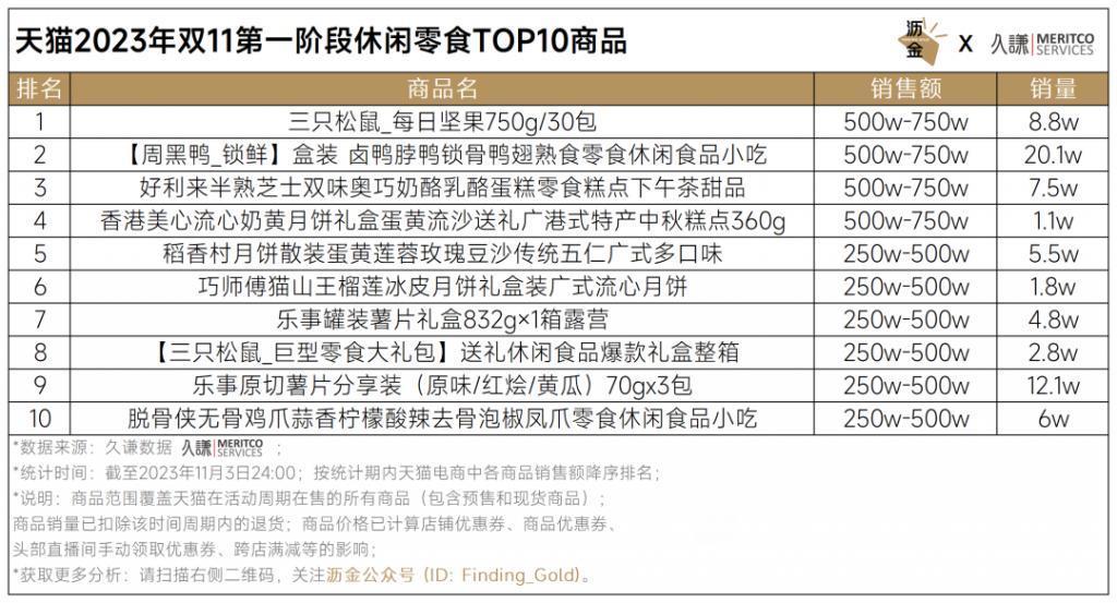 天猫首波16个品类战绩解读